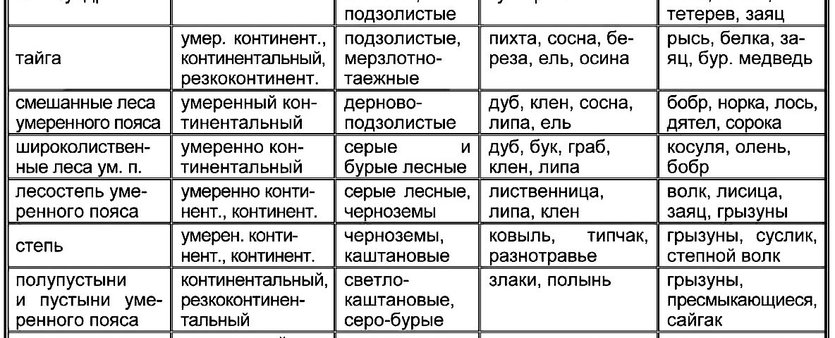 Заполните таблицу природные зоны казахстана. Таблица характеристика природных зон.