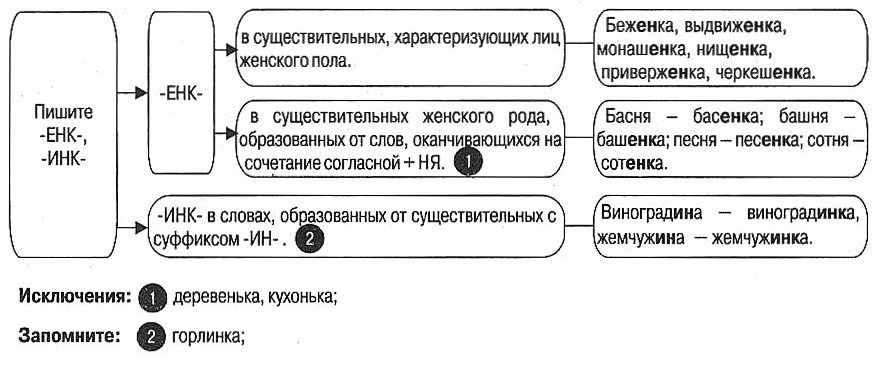 Упражнения на суффиксы существительных русский язык