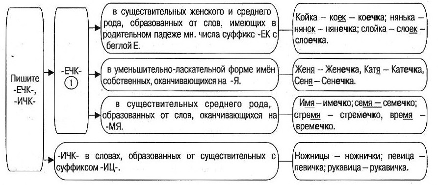 Образование существительных в русском языке упражнение