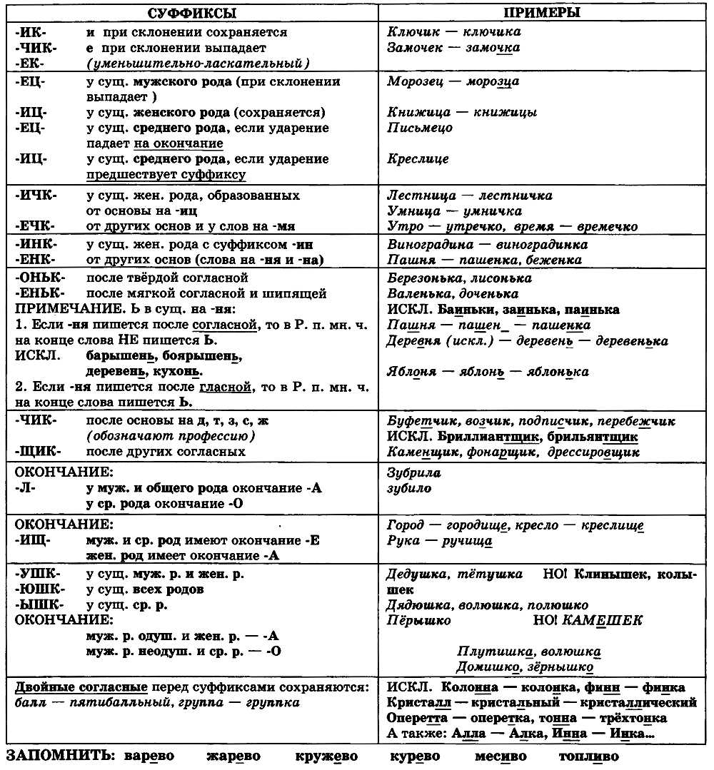 Суффиксы существительных в белорусском языке