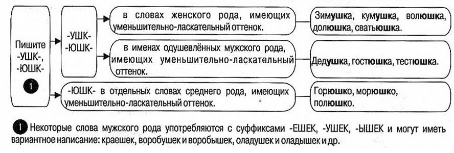 Суффиксы существительных в русском языке 10 класс