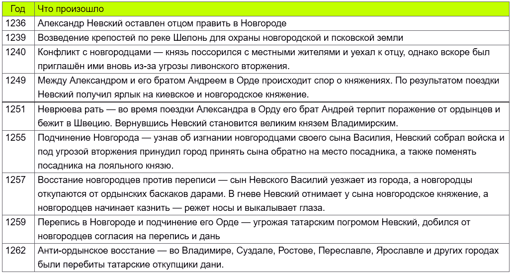 Основные события во внутренней полите Александра Невского