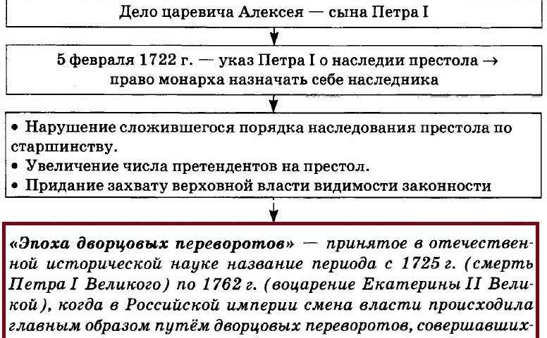 Контрольная работа: Дворцовые перевороты и внешняя политика России в XVIII в.