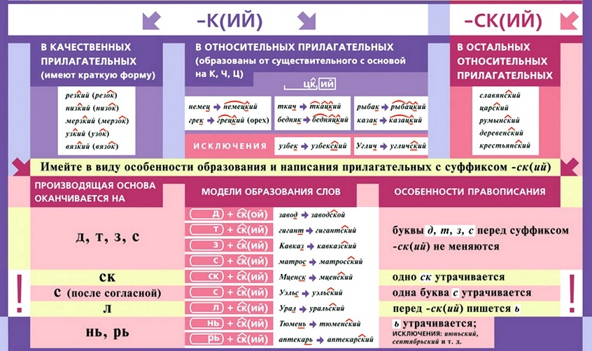 Правописание К/СК и КИЙ/СКИЙ в прилагательных