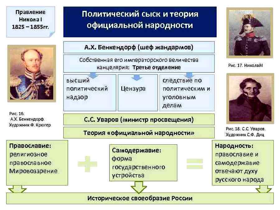 Официальная теория при николае 1. Теория Уварова при Николае 1. Теория официальной народности. Собственная его Императорского Величества канцелярия.