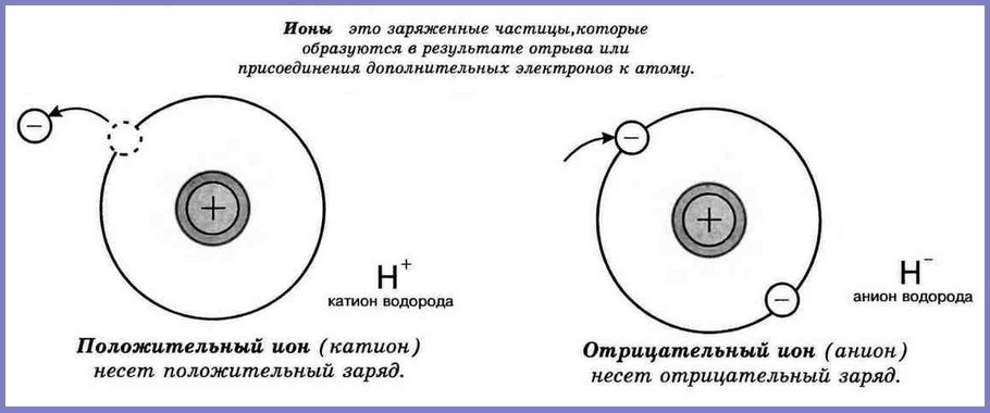 Какой заряд ядра атома водорода. Схема Иона водорода. Атомная структура водорода.