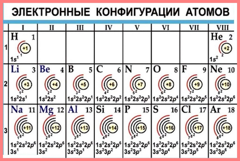 Строение электронных оболочек атомов первых 20. Таблица Менделеева строение электронных оболочек атомов. Строение электронных оболочек первых 20 химических элементов. Строение электронных оболочек атомов элементов 3 периода. Строение электронной оболочки атомов. Электронные конфигурации.