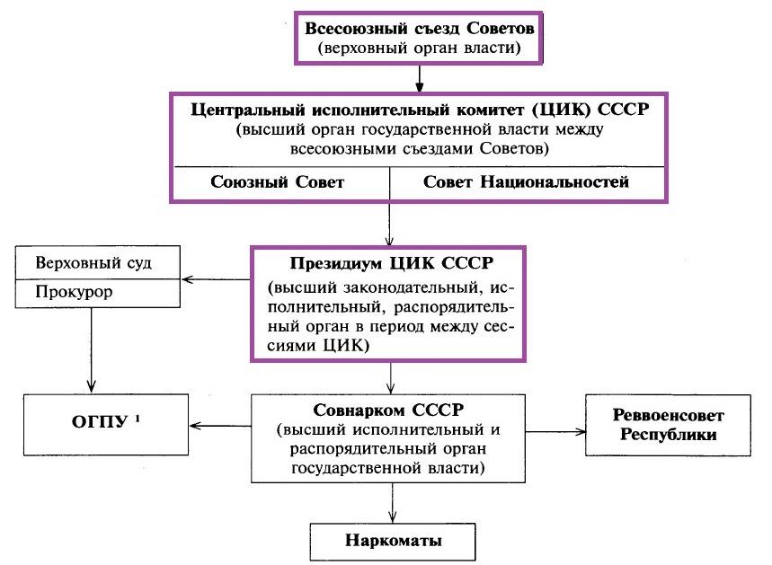 Высшие органы государственной власти и управления СССР