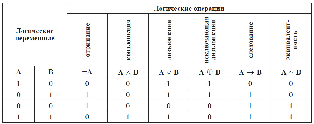 Таблица логических символов. Таблица логических операций для трех переменных. Логические операции в информатике таблица. Логические операции 4 переменных. Булевые операции в информатике.