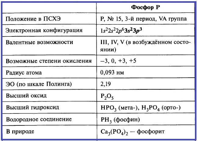 Формула гидроксида соответствующего оксиду фосфора. Характеристика высшего гидроксида фосфора. Формулы высшего гидроксида фосфора и его характеристика. Формула высшего гидроксида фосфора. Формула и характер высшего гидроксида фосфора.