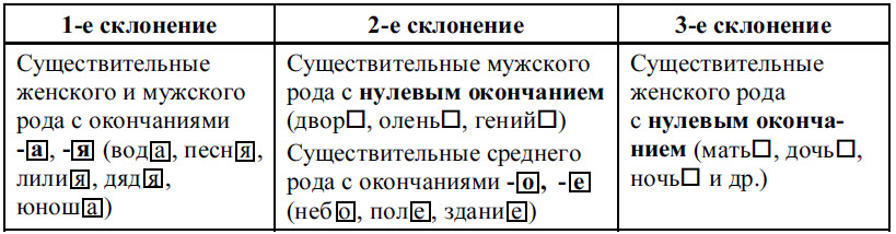 Русский язык морфологический разбор существительного