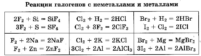 Галогены свойства реакции. Реакция галогенов с металлами. Таблица фтор галоген. Таблица реакций галогенов. Реакции галогенов с неметаллами.