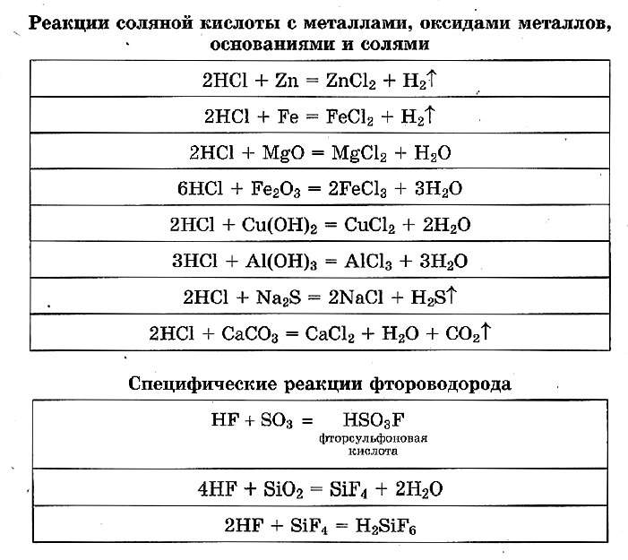 С какой кислотой взаимодействует соляная кислота. Реакции взаимодействия галогенов с солями. Химические свойства галогенов 9 класс реакции. Свойства галогенов химические свойства. Соляная кислота химические свойства таблица.