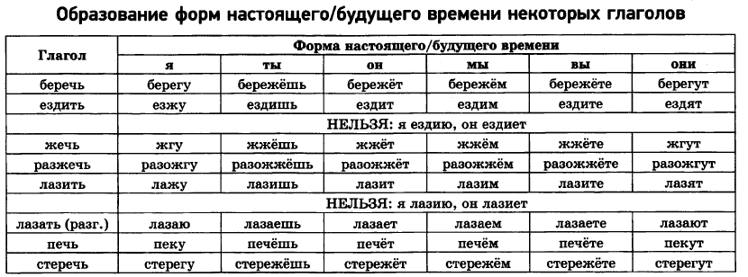Какие глаголы имеют форму лица. Изменение глаголов по лицам и числам и родам таблица. Изменение глаголов по лицам числам родам и временам таблица. Сложная форма будущего времени. Сколько лиц у глагола в русском языке.