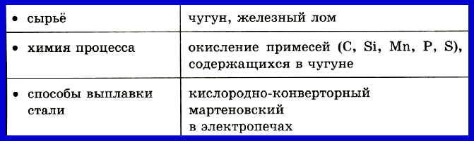 Таблица 4.2.1.б) Производство стали.